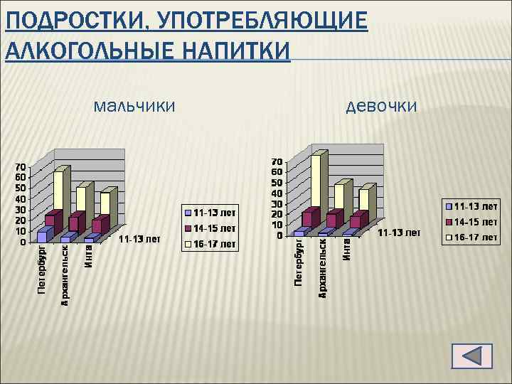 ПОДРОСТКИ, УПОТРЕБЛЯЮЩИЕ АЛКОГОЛЬНЫЕ НАПИТКИ мальчики девочки 