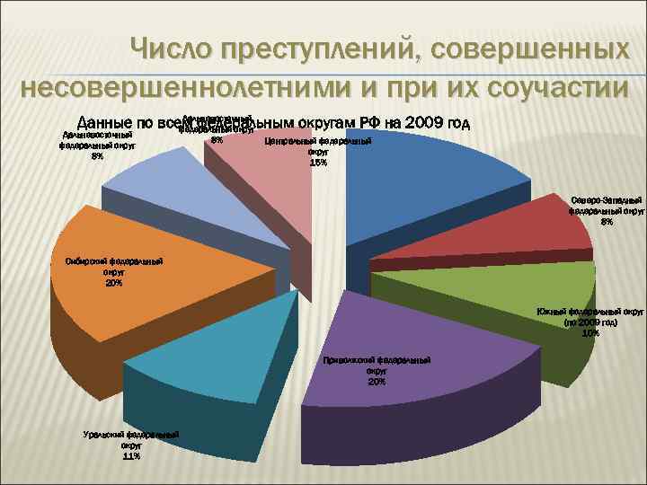Число преступлений, совершенных несовершеннолетними и при их соучастии Дальневосточный Данные по всем федеральным округам