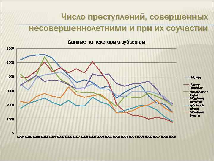 Число преступлений, совершенных несовершеннолетними и при их соучастии Данные по некоторым субъектам 6000 5000