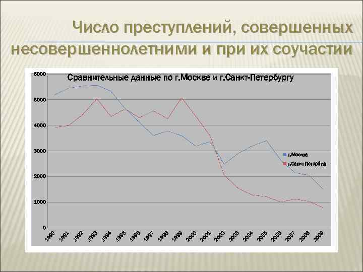 Число преступлений, совершенных несовершеннолетними и при их соучастии 6000 Сравнительные данные по г. Москве