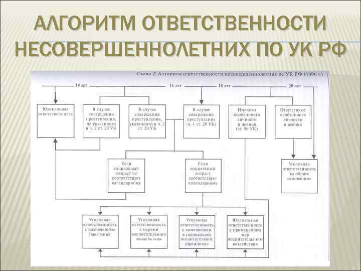 АЛГОРИТМ ОТВЕТСТВЕННОСТИ НЕСОВЕРШЕННОЛЕТНИХ ПО УК РФ 