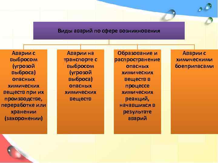 Виды аварий по сфере возникновения Аварии с выбросом (угрозой выброса) опасных химических веществ при