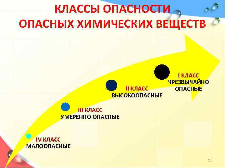 КЛАССЫ ОПАСНОСТИ ОПАСНЫХ ХИМИЧЕСКИХ ВЕЩЕСТВ II КЛАСС ВЫСОКООПАСНЫЕ I КЛАСС ЧРЕЗВЫЧАЙНО ОПАСНЫЕ III КЛАСС