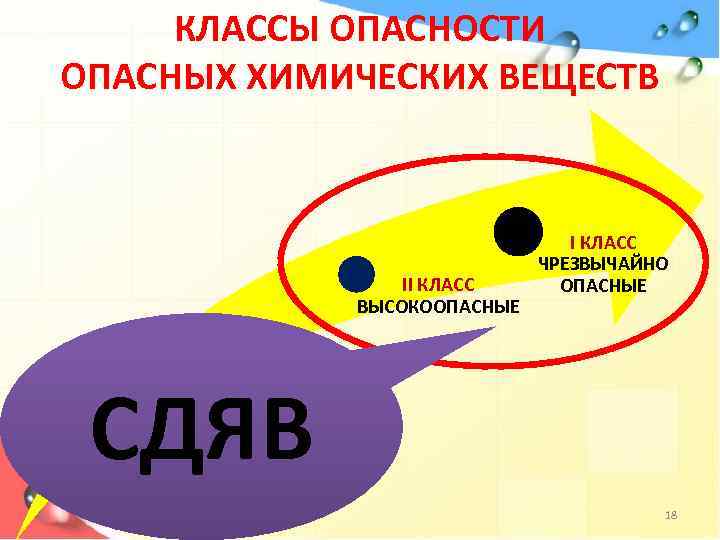 КЛАССЫ ОПАСНОСТИ ОПАСНЫХ ХИМИЧЕСКИХ ВЕЩЕСТВ II КЛАСС ВЫСОКООПАСНЫЕ I КЛАСС ЧРЕЗВЫЧАЙНО ОПАСНЫЕ III КЛАСС