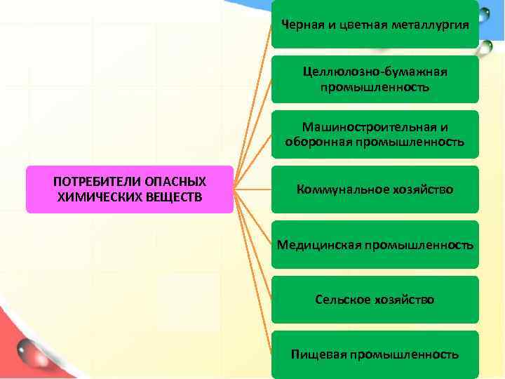 Черная и цветная металлургия Целлюлозно-бумажная промышленность Машиностроительная и оборонная промышленность ПОТРЕБИТЕЛИ ОПАСНЫХ ХИМИЧЕСКИХ ВЕЩЕСТВ