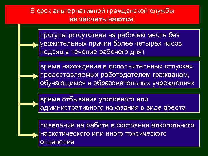 В срок альтернативной гражданской службы не засчитываются: прогулы (отсутствие на рабочем месте без уважительных