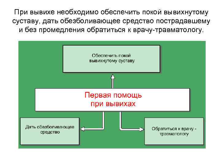 При вывихе необходимо обеспечить покой вывихнутому суставу, дать обезболивающее средство пострадавшему и без промедления