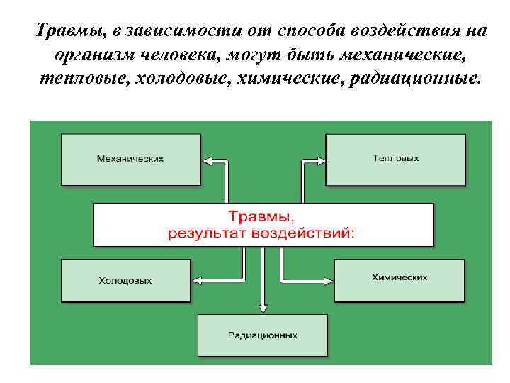 Травмы, в зависимости от способа воздействия на организм человека, могут быть механические, тепловые, холодовые,
