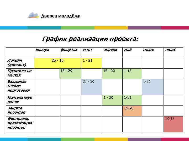 График реализации проекта: январь Лекции (дистант) Практика на местах Выездная Школа подготовки Консультиро вание