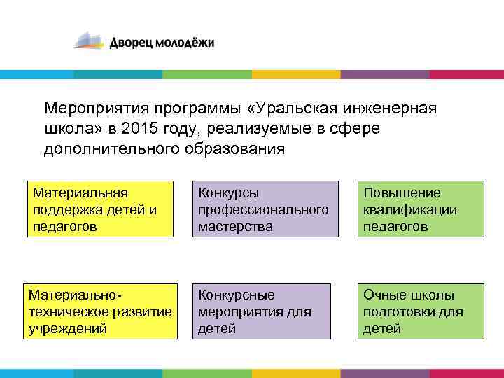 Мероприятия программы «Уральская инженерная школа» в 2015 году, реализуемые в сфере дополнительного образования Материальная