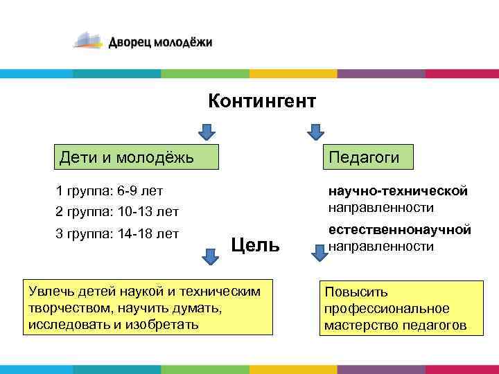 Контингент Дети и молодёжь Педагоги 1 группа: 6 -9 лет научно-технической направленности 2 группа: