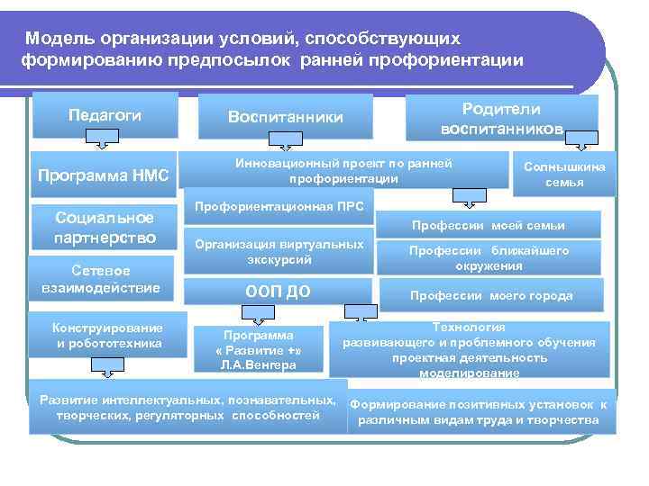 План профориентации в доу