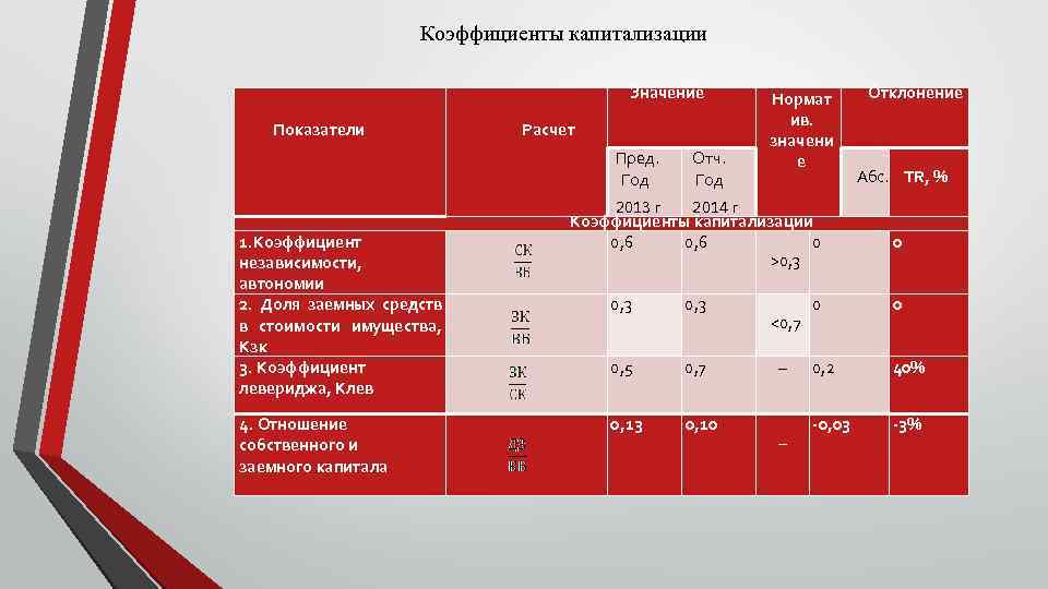 Коэффициенты капитализации Показатели Значение Расчет Пред. Год 1. Коэффициент независимости, автономии 2. Доля заемных