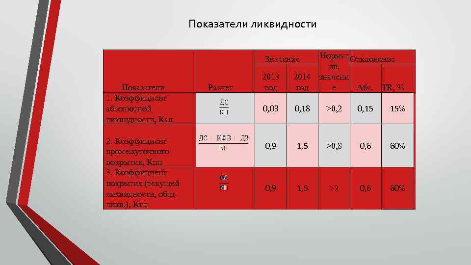 Показатели ликвидности 2013 год Нормат Отклонение ив. 2014 значени год Абс. TR, % е