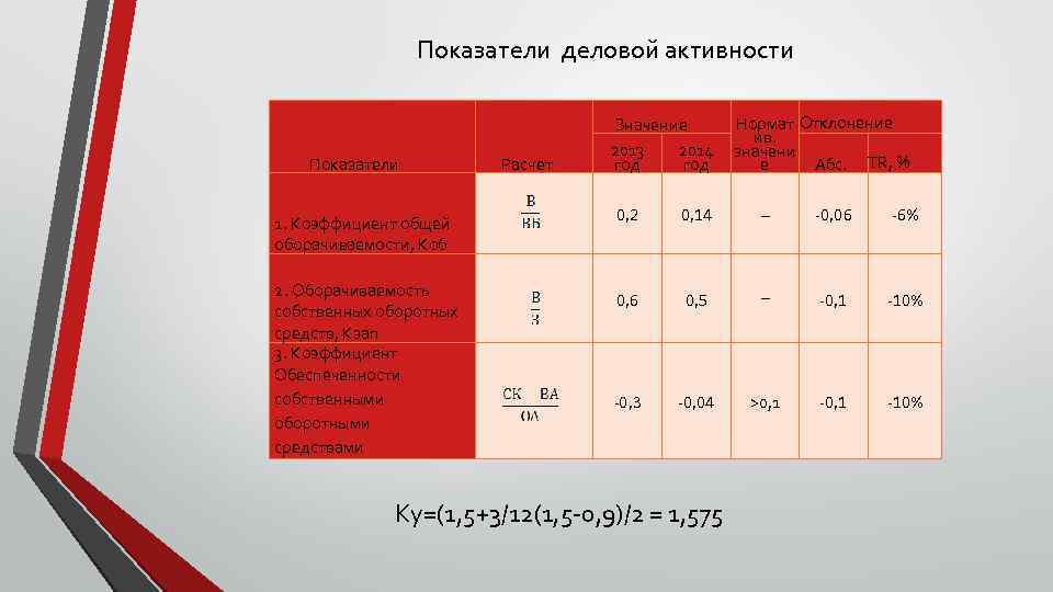 Показатели деловой активности Показатели 1. Коэффициент общей оборачиваемости, Коб 2. Оборачиваемость собственных оборотных средств,