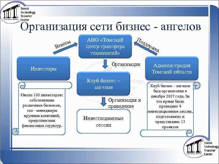 Организация сети бизнес - ангелов сы зно В Инвесторы АНО «Томский центр трансфера технологий»