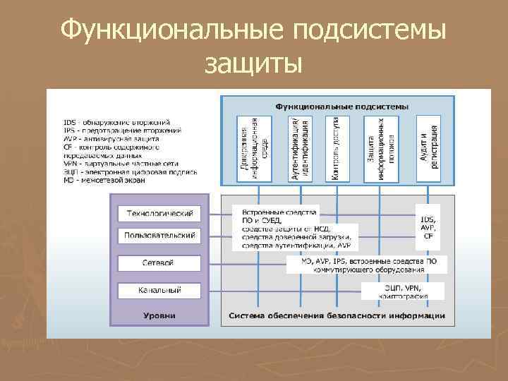 Функциональные подсистемы защиты 