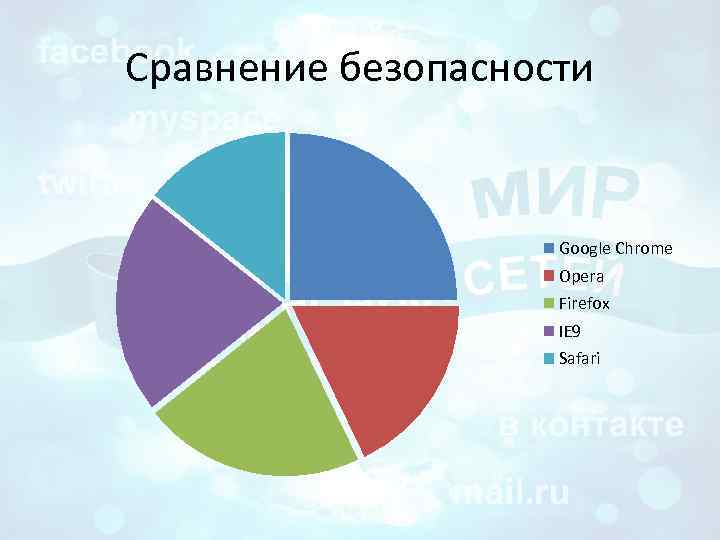 Сравнение безопасности Google Chrome Opera Firefox IE 9 Safari 