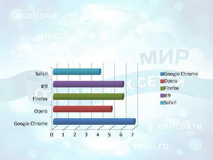 Safari Google Chrome Opera Firefox IE 9 Safari IE 9 Firefox Opera Google Chrome
