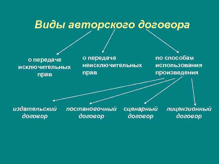 Виды авторского договора о передаче исключительных прав издательский договор о передаче неисключительных прав по