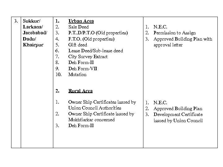 3. Sukkur/ Larkana/ Jacobabad/ Dadu/ Khairpur 1. 2. 3. 4. 5. 6. 7. 8.
