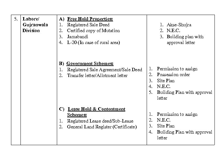 5. Lahore/ Gujranwala Division A) 1. 2. 3. 4. Free Hold Properties: Registered Sale