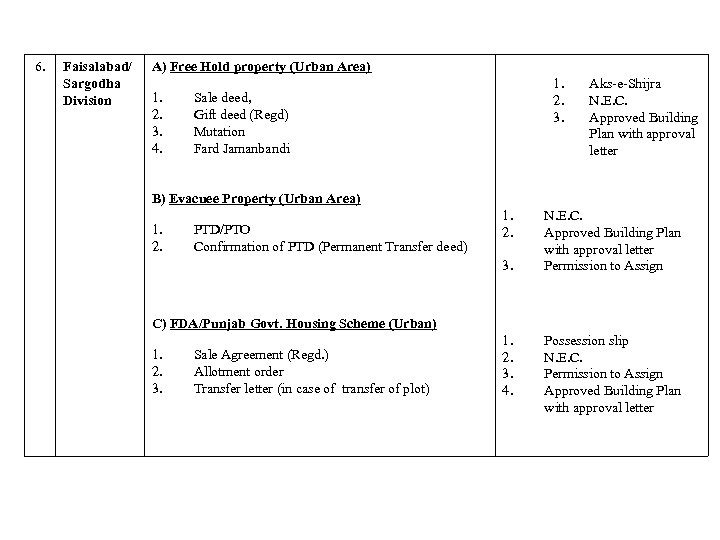 6. Faisalabad/ Sargodha Division A) Free Hold property (Urban Area) 1. 2. 3. 4.