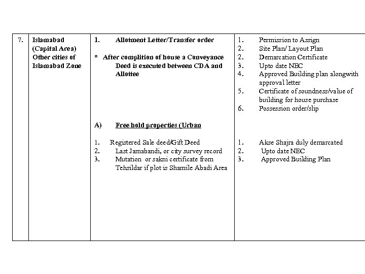 7. Islamabad (Capital Area) Other cities of Islamabad Zone 1. Allotment Letter/Transfer order 1.