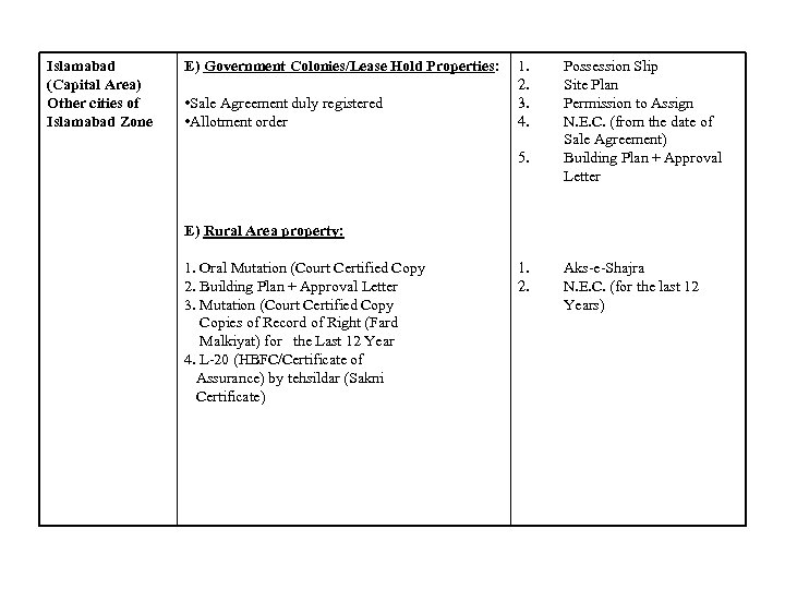 Islamabad (Capital Area) Other cities of Islamabad Zone E) Government Colonies/Lease Hold Properties: •