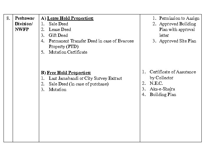 8. Peshawar Division/ NWFP A) Lease Hold Properties: 1. Sale Deed 2. Lease Deed