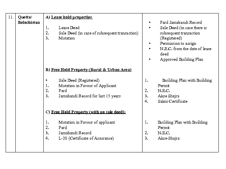 11. Quetta/ Bolochistan A) Lease hold properties 1. 2. 3. • • Lease Deed