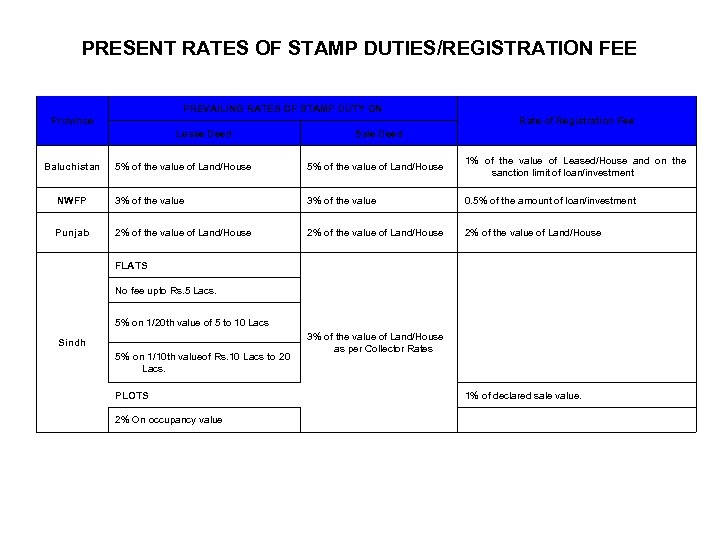 PRESENT RATES OF STAMP DUTIES/REGISTRATION FEE PREVAILING RATES OF STAMP DUTY ON Province Rate