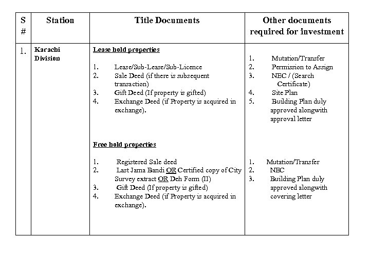 S # 1. Station Karachi Division Title Documents Other documents required for investment Lease
