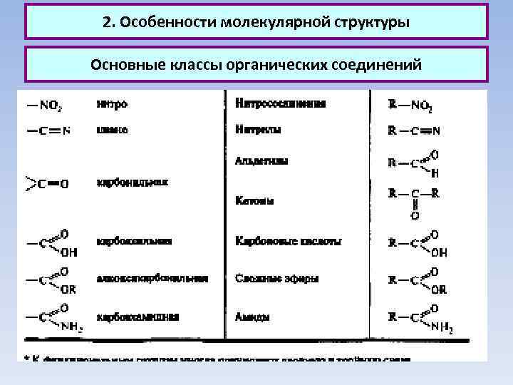 2. Особенности молекулярной структуры Основные классы органических соединений 