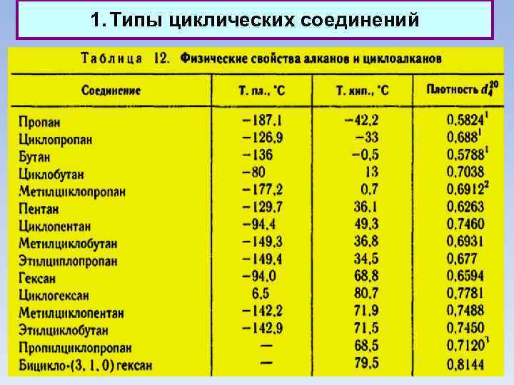 1. Типы циклических соединений 