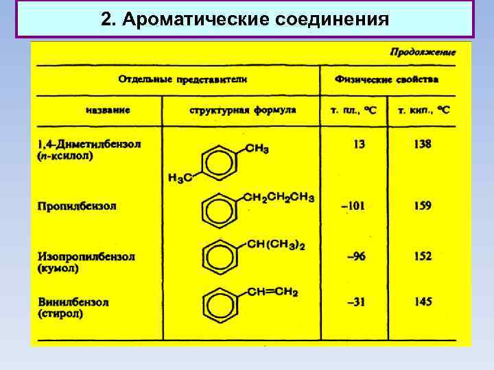 2. Ароматические соединения 