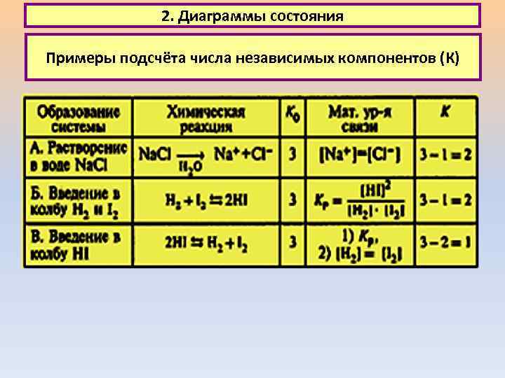 2. Диаграммы состояния Примеры подсчёта числа независимых компонентов (К) 