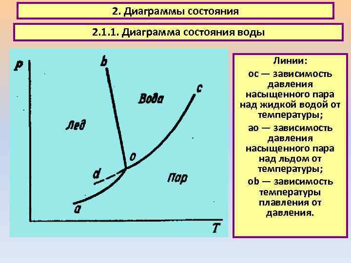 2. Диаграммы состояния 2. 1. 1. Диаграмма состояния воды Линии: ос — зависимость давления