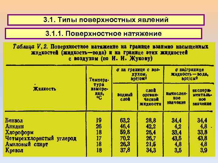 3. 1. Типы поверхностных явлений 3. 1. 1. Поверхностное натяжение 