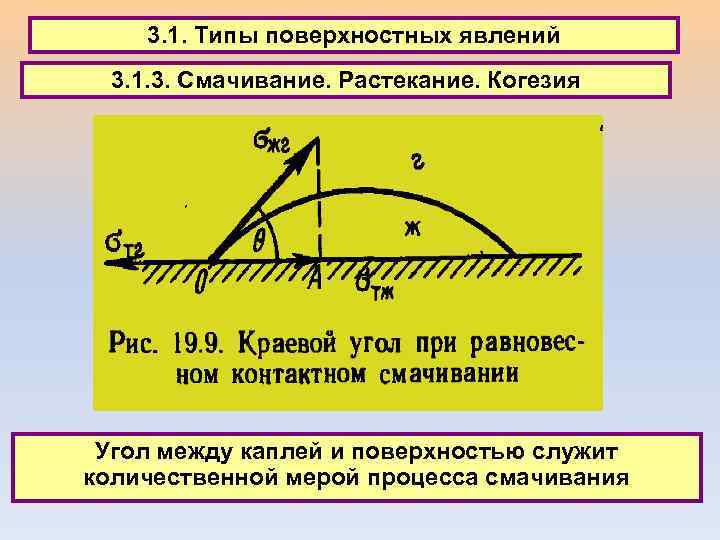3. 1. Типы поверхностных явлений 3. 1. 3. Смачивание. Растекание. Когезия Угол между каплей