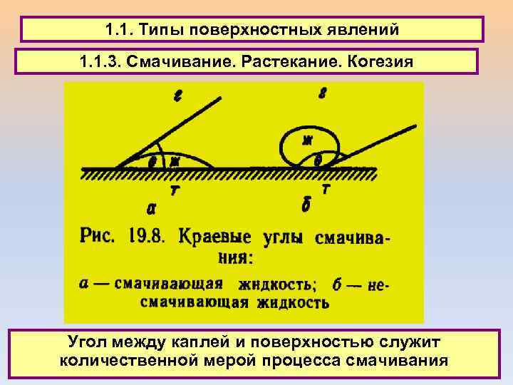 1. 1. Типы поверхностных явлений 1. 1. 3. Смачивание. Растекание. Когезия Угол между каплей