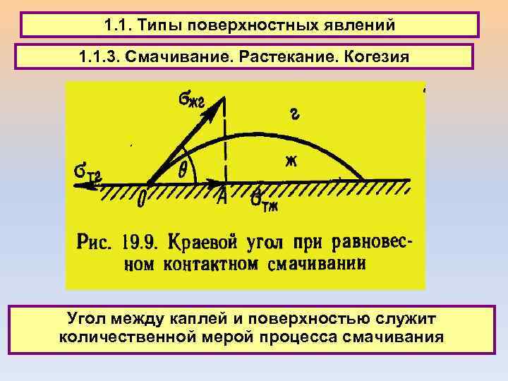 1. 1. Типы поверхностных явлений 1. 1. 3. Смачивание. Растекание. Когезия Угол между каплей