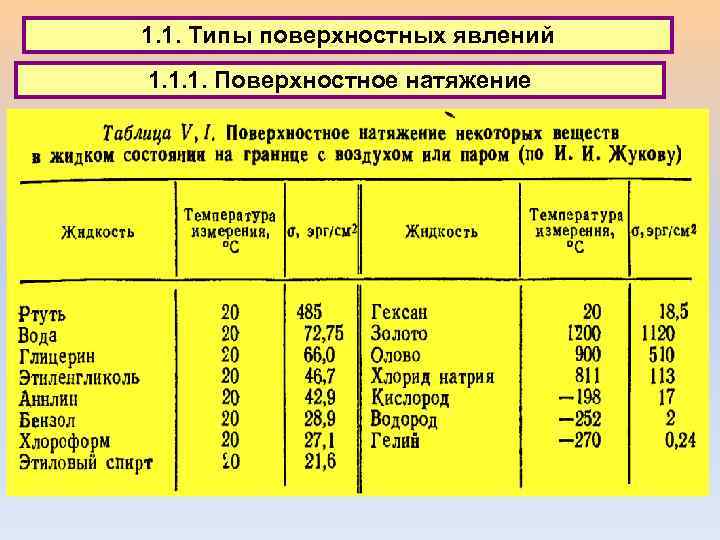 1. 1. Типы поверхностных явлений 1. 1. 1. Поверхностное натяжение 