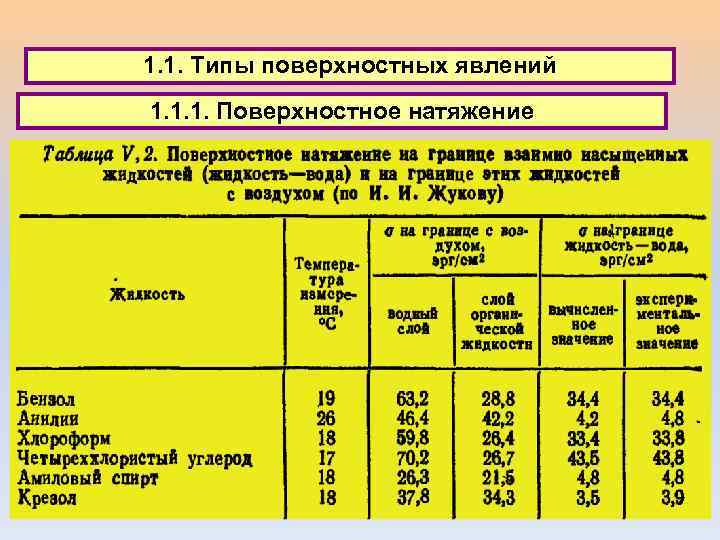 1. 1. Типы поверхностных явлений 1. 1. 1. Поверхностное натяжение 