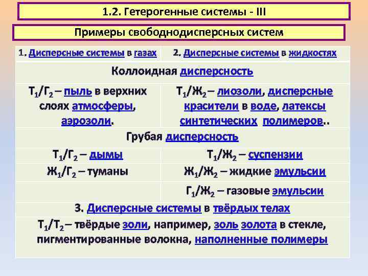 1. 2. Гетерогенные системы - III Примеры свободнодисперсных систем 1. Дисперсные системы в газах