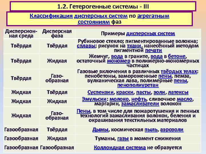 1. 2. Гетерогенные системы - III Классификация дисперсных систем по агрегатным состояниям фаз Дисперсион-