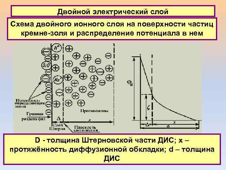 Двойной электрический слой Схема двойного ионного слоя на поверхности частиц кремне-золя и распределение потенциала