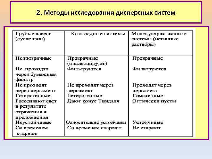 2. Методы исследования дисперсных систем 
