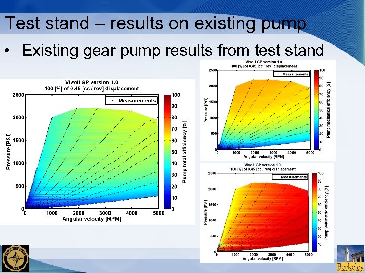 Test stand – results on existing pump • Existing gear pump results from test