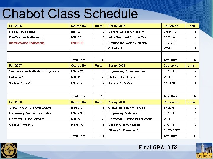 Chabot Class Schedule Fall 2006 Course No. History of California HIS 12 Pre-Calculus Mathematics